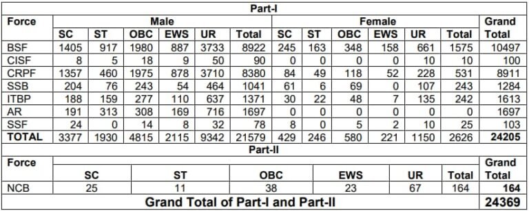 SSC GD Constable Recruitment Vacancy Details 768x307 1