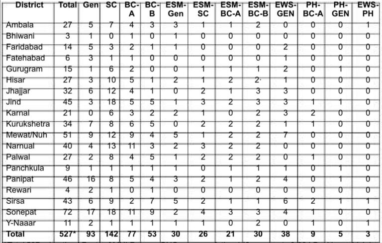 NHM Haryana CHO Vacancy 2023 Details 1 768x489 1