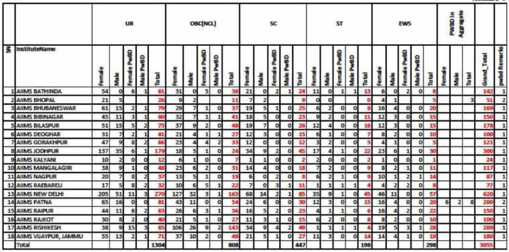 AIIMS Nursing Officer Vacancy 1024x508 1