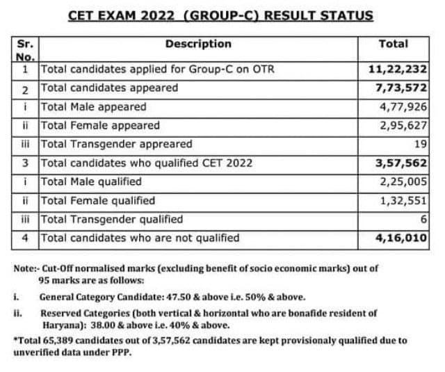 CET Haryana Result status11 Jan 2023