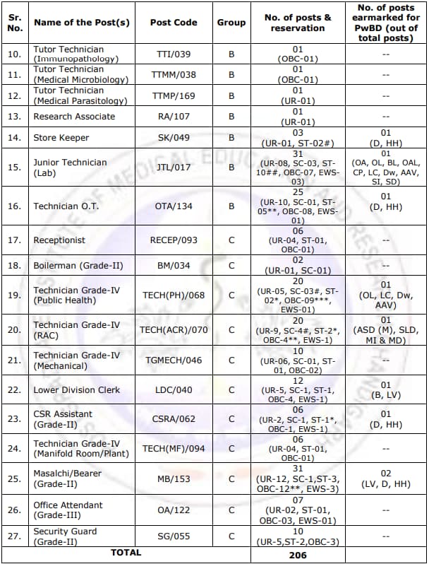 PGIMER Chandigarh Vacancy 2