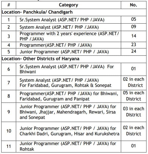 Post Name District wise Vacancy