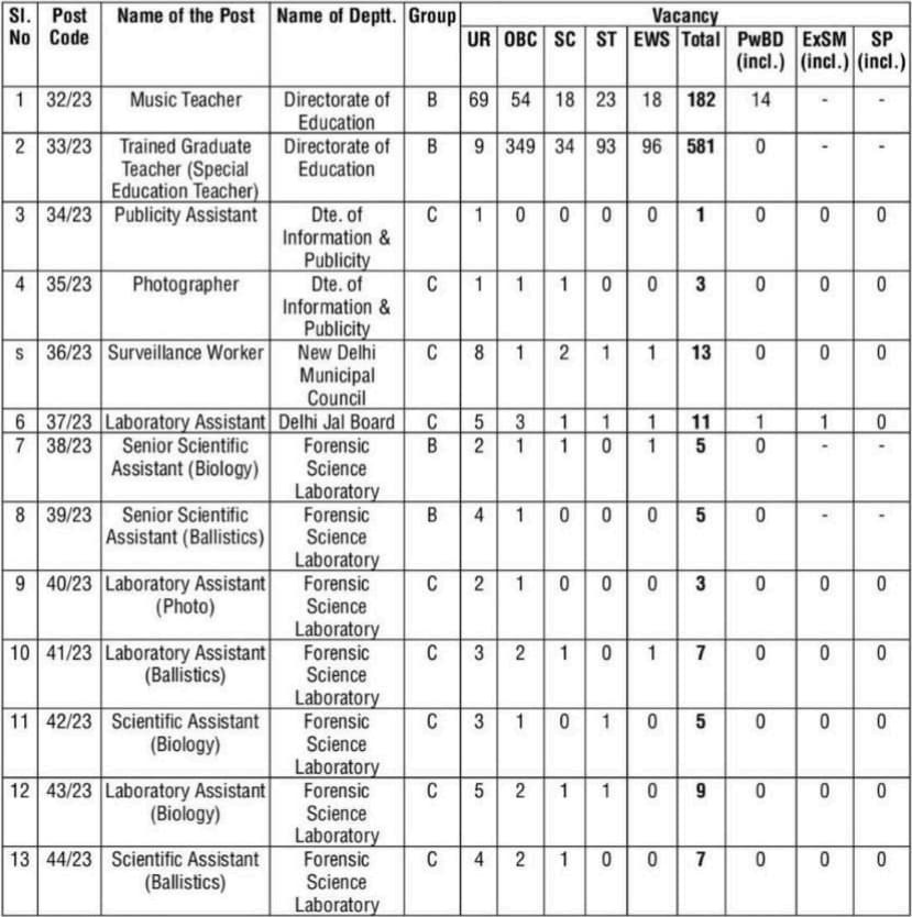 DSSSB Vacancy 2023 Part 1 Aug