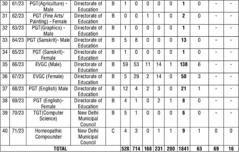 DSSSB Vacancy 2023 Part 3 Aug