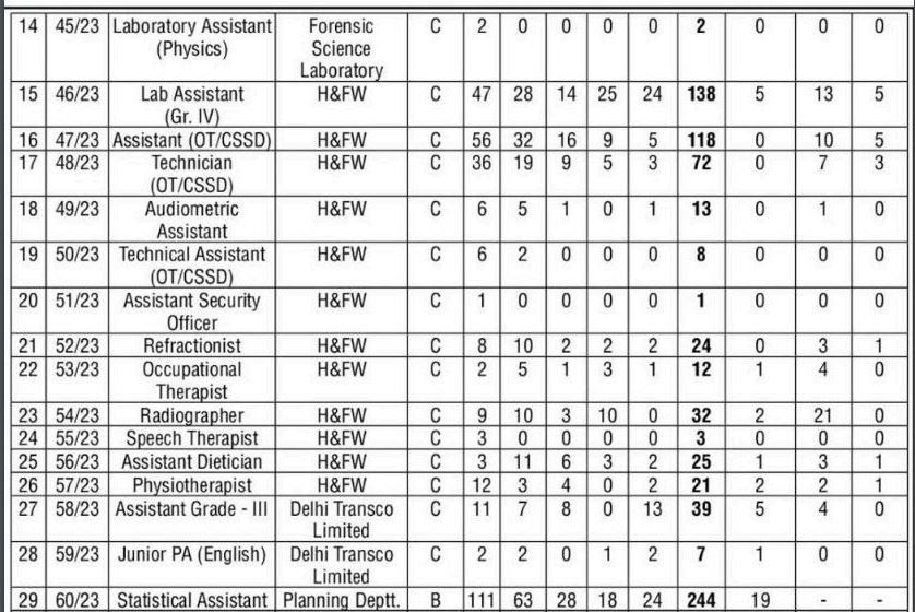 dsssb advt 2 23 part 2