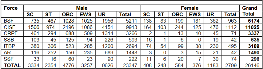 SSC GD 2023 category wise